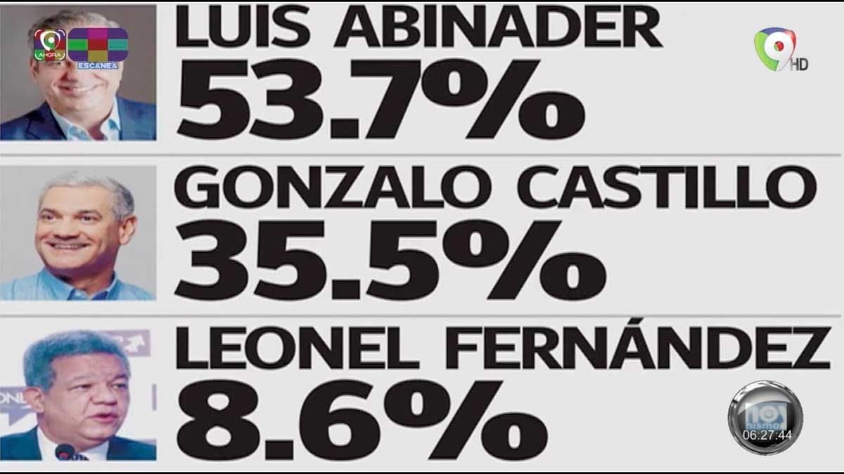 Encuesta Gallup Luis Abinader Ganar A Con Hoy Mismo