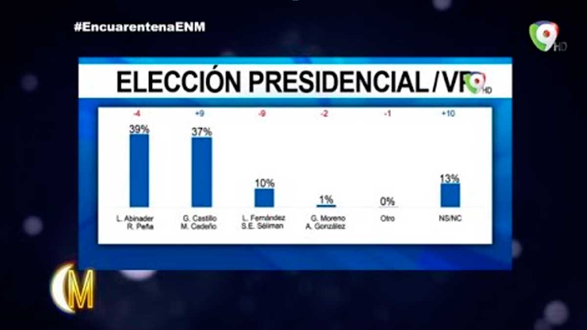 Análisis de resultados de encuestas para elecciones presidenciales | Esta Noche Mariasela