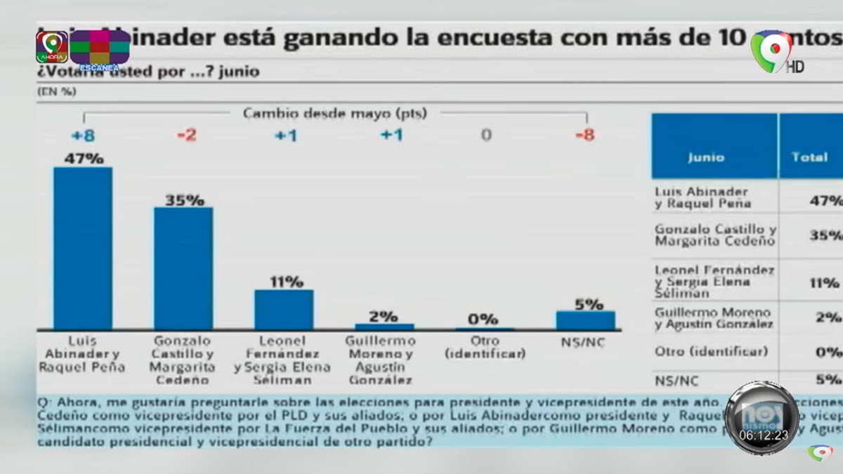 Encuesta Mark Penn favorece a Abinader con 47 % y plantea segunda vuelta | Hoy Mismo