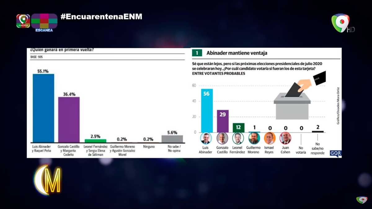 Luis Abinader triunfa y arrasa en encuesta Greenberg - Esta Noche Mariasela