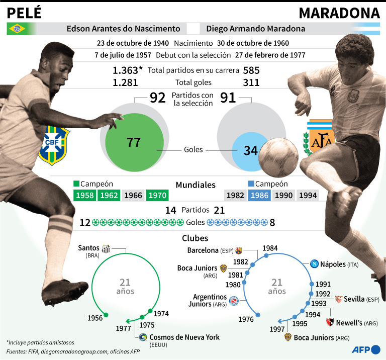 ¿Quién tiene más goles Maradona o Pelé