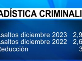 PN presenta estadística criminal en mes navideño