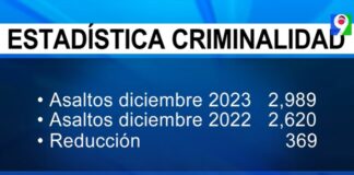 PN presenta estadística criminal en mes navideño