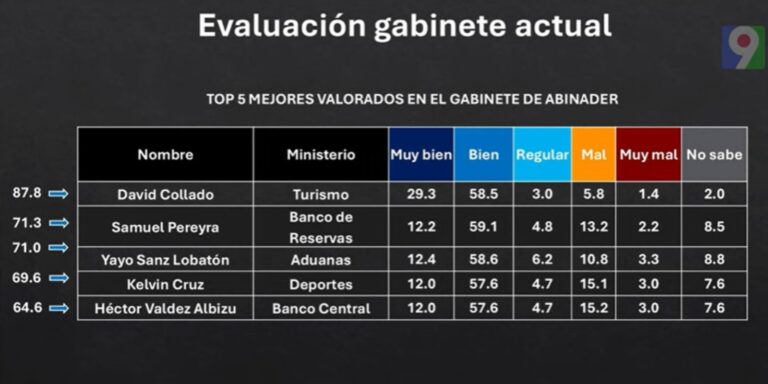 PRM, PLD, Fuerza del Pueblo según las encuestas | Hoy Mismo