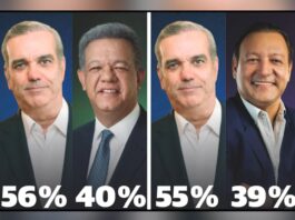 Según las Encuestas no hay forma que Abinader pierda las elecciones