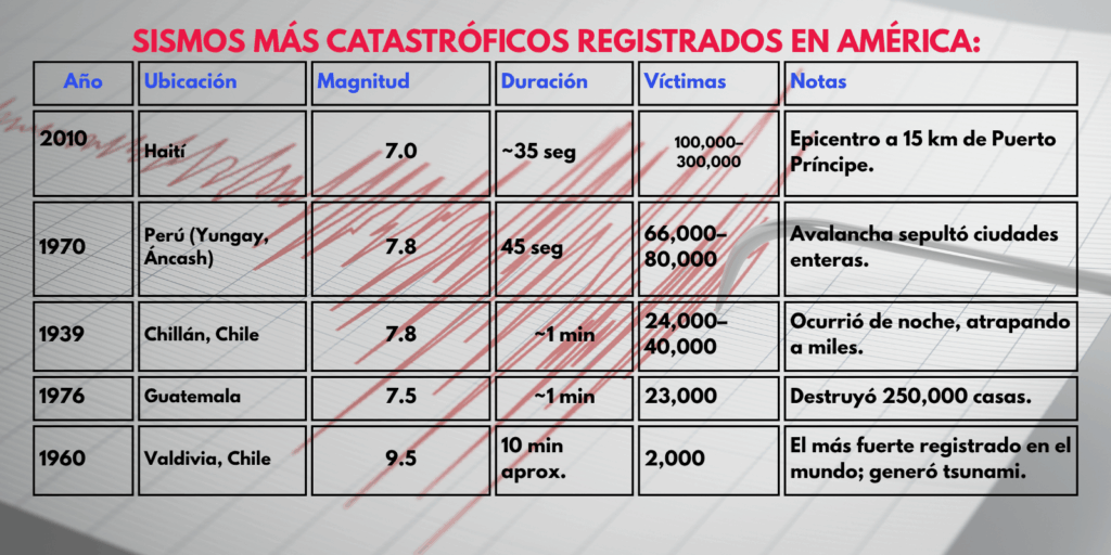 sismos más catastróficos registrados en américa