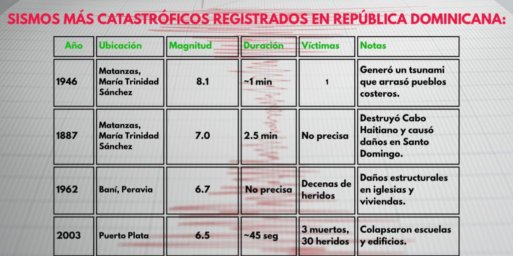 sismos más catastróficos registrados en república dominicana (1)