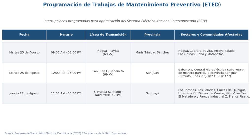 Tabla de programación de trabajos de mantenimiento preventivo de ETED.