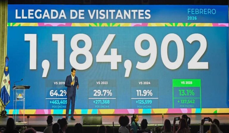 Turismo dominicano rompe récords en febrero con de más de 1.1 millones de visitantes